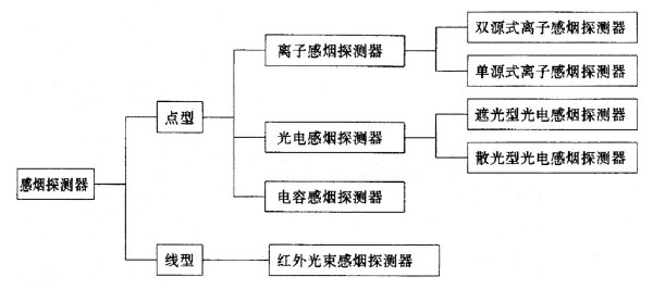 火災探測器分類圖